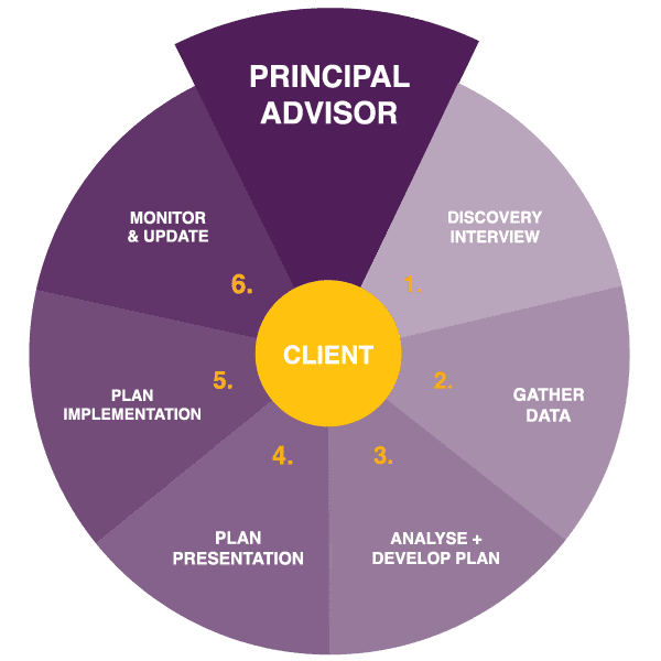 Culture & Client Engagement Process Culture & Client Engagement Process